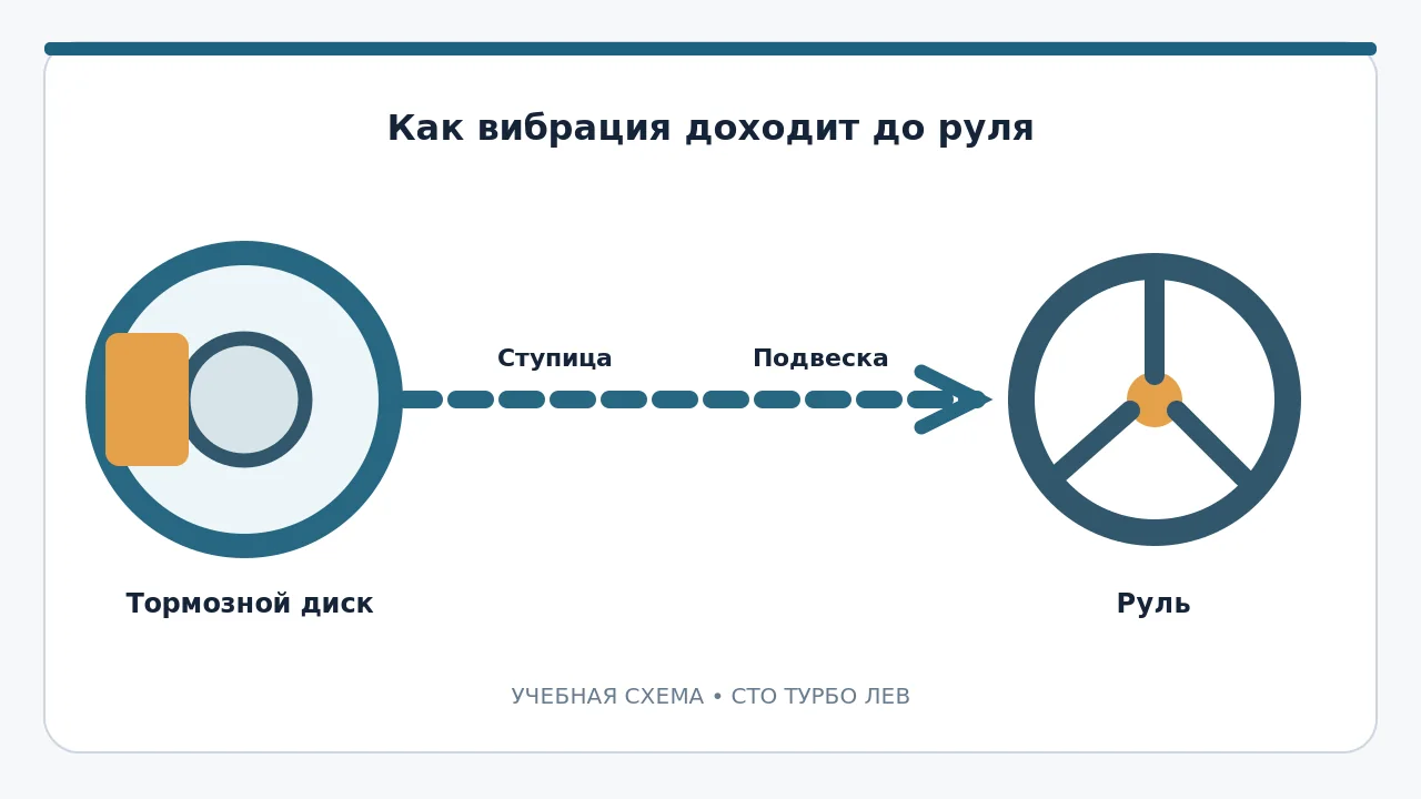 Учебная схема передачи тормозной вибрации на руль