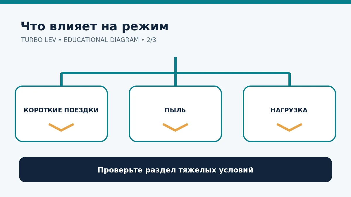 Схема: короткие поездки, пыль и нагрузка могут менять график обслуживания
