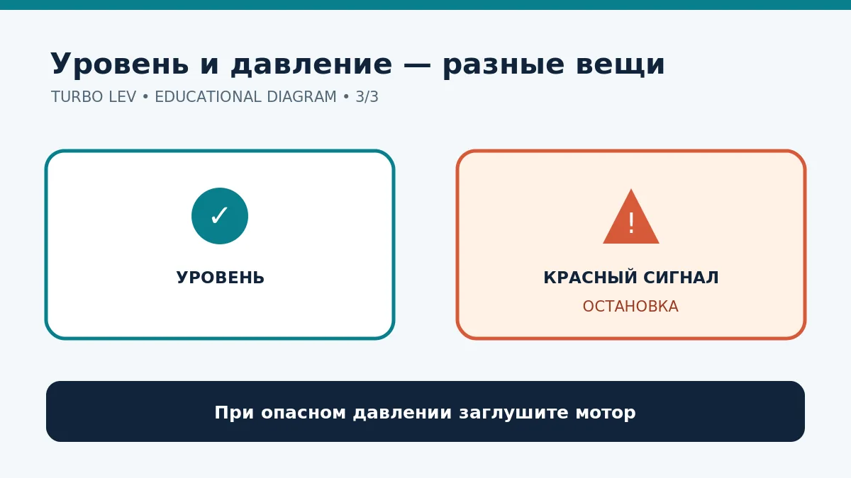 Схема: проверка уровня и безопасная остановка при красной лампе давления масла