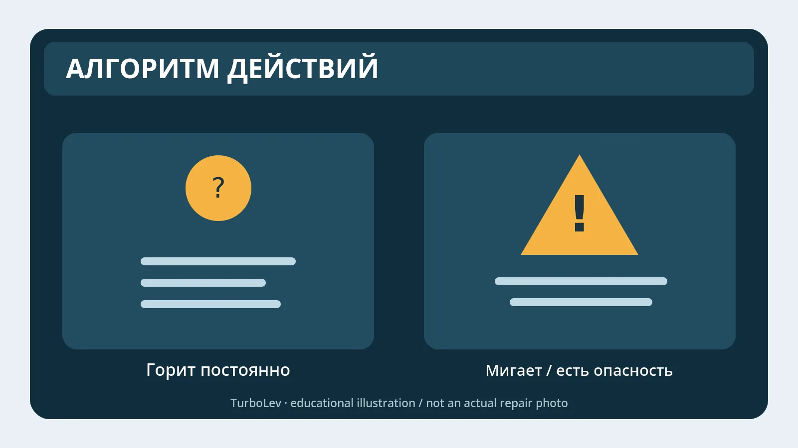Схема выбора действий при постоянно горящем или мигающем Check Engine и дополнительных симптомах