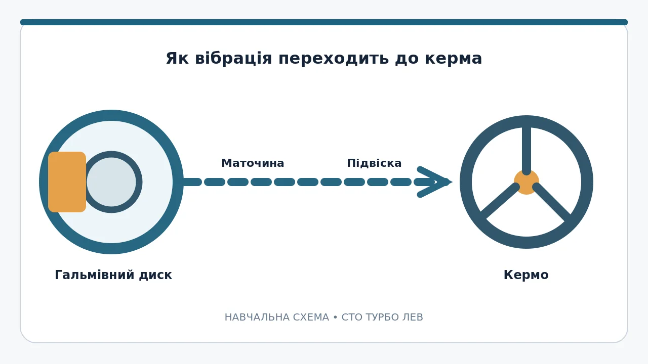 Навчальна схема передачі гальмівної вібрації до керма