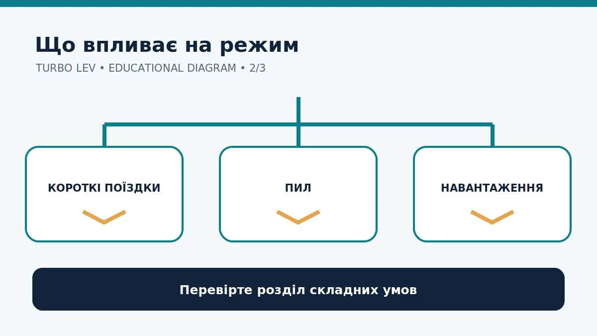 Схема: короткі поїздки, пил і навантаження можуть змінювати графік обслуговування