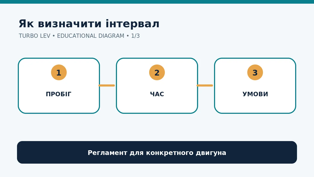 Схема: пробіг, календарний строк і умови експлуатації визначають інтервал заміни мастила