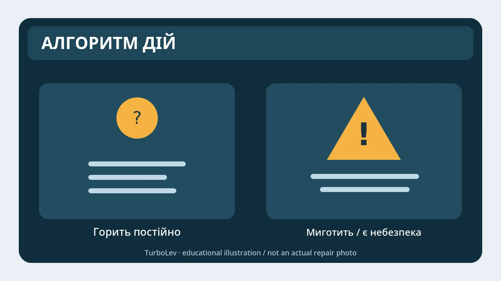 Схема рішення водія: індикатор горить, миготить або супроводжується небезпечними симптомами
