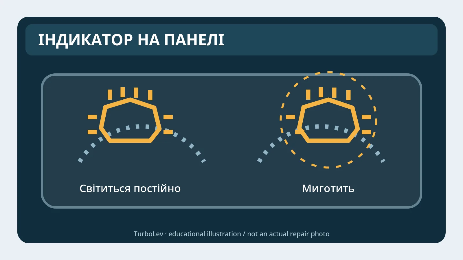 Схема панелі приладів із двома станами Check Engine: постійне світіння та миготіння