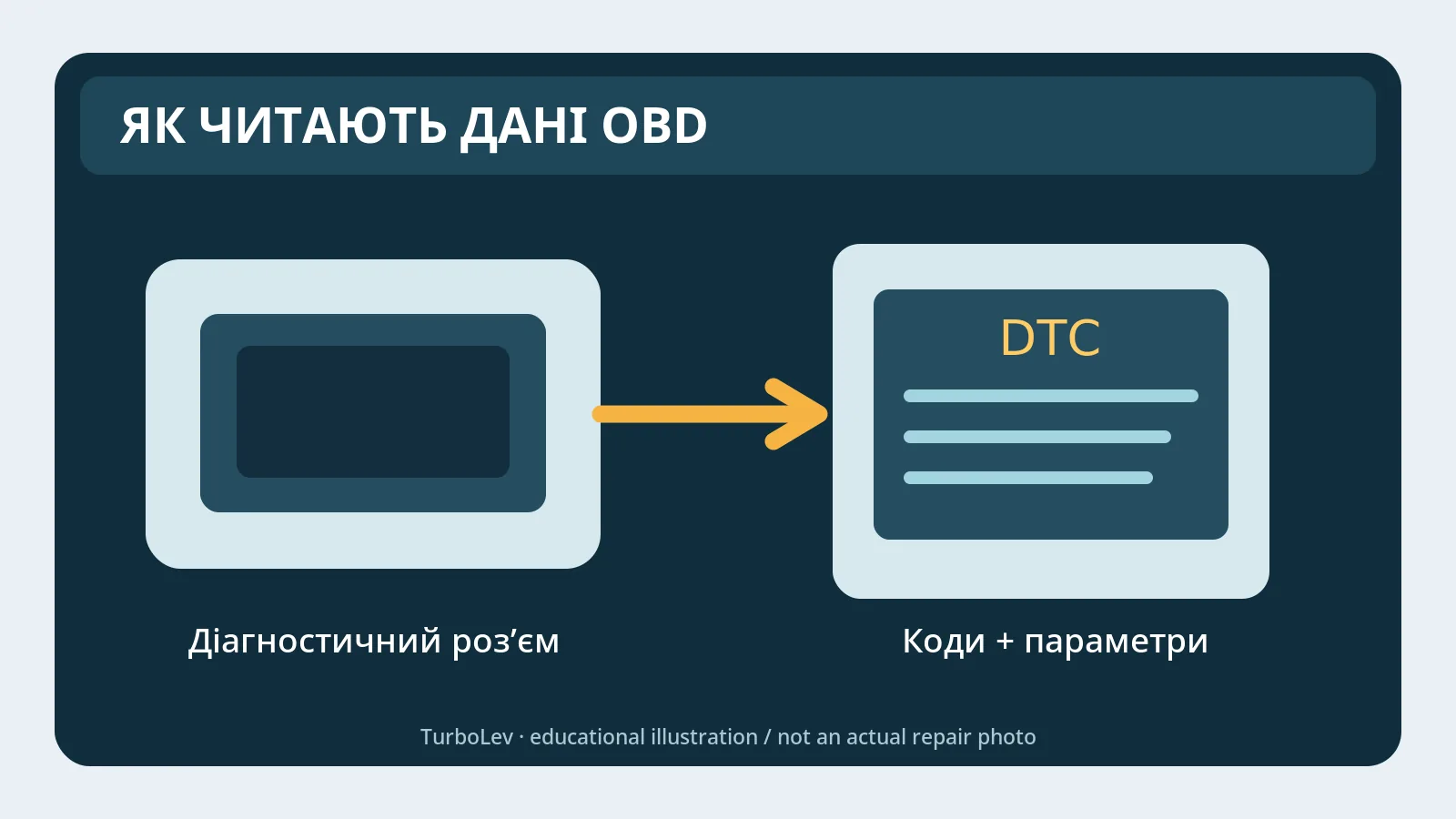 Навчальна схема підключення сканера до діагностичного роз’єму та зчитування даних