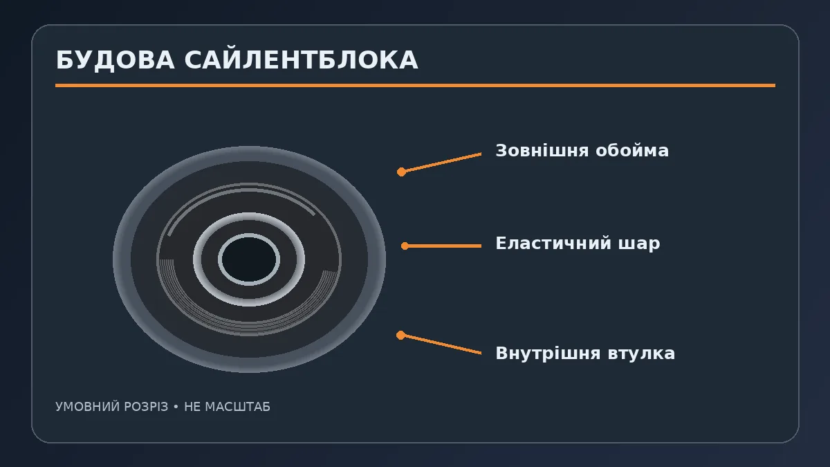 Навчальна схема металевої втулки, еластичного шару й зовнішньої обойми сайлентблока